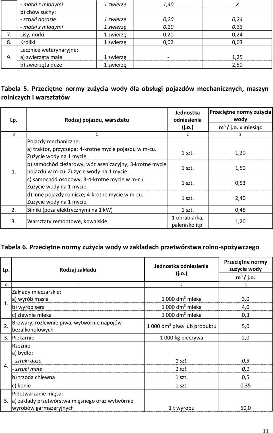 Przeciętne normy zużycia wody dla obsługi pojazdów mecnicznych, maszyn rolniczych i warsztatów Rodzaj pojazdu, warsztatu Jednostka odniesienia (j.o.) Przeciętne normy zużycia wody m 3 / j.o. x miesiąc 0 1 2 3 Pojazdy mecniczne: a) traktor, przyczepa; 4-krotne mycie pojazdu w m-cu.