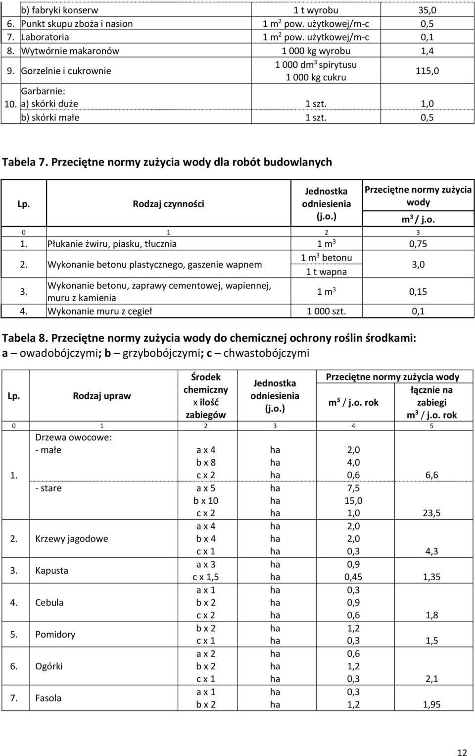 Przeciętne normy zużycia wody dla robót budowlanych Rodzaj czynności Jednostka odniesienia (j.o.) Przeciętne normy zużycia wody 0 1 2 3 m 3 / j.o. 1. Płukanie żwiru, piasku, tłucznia 1 m 3 0,75 2.