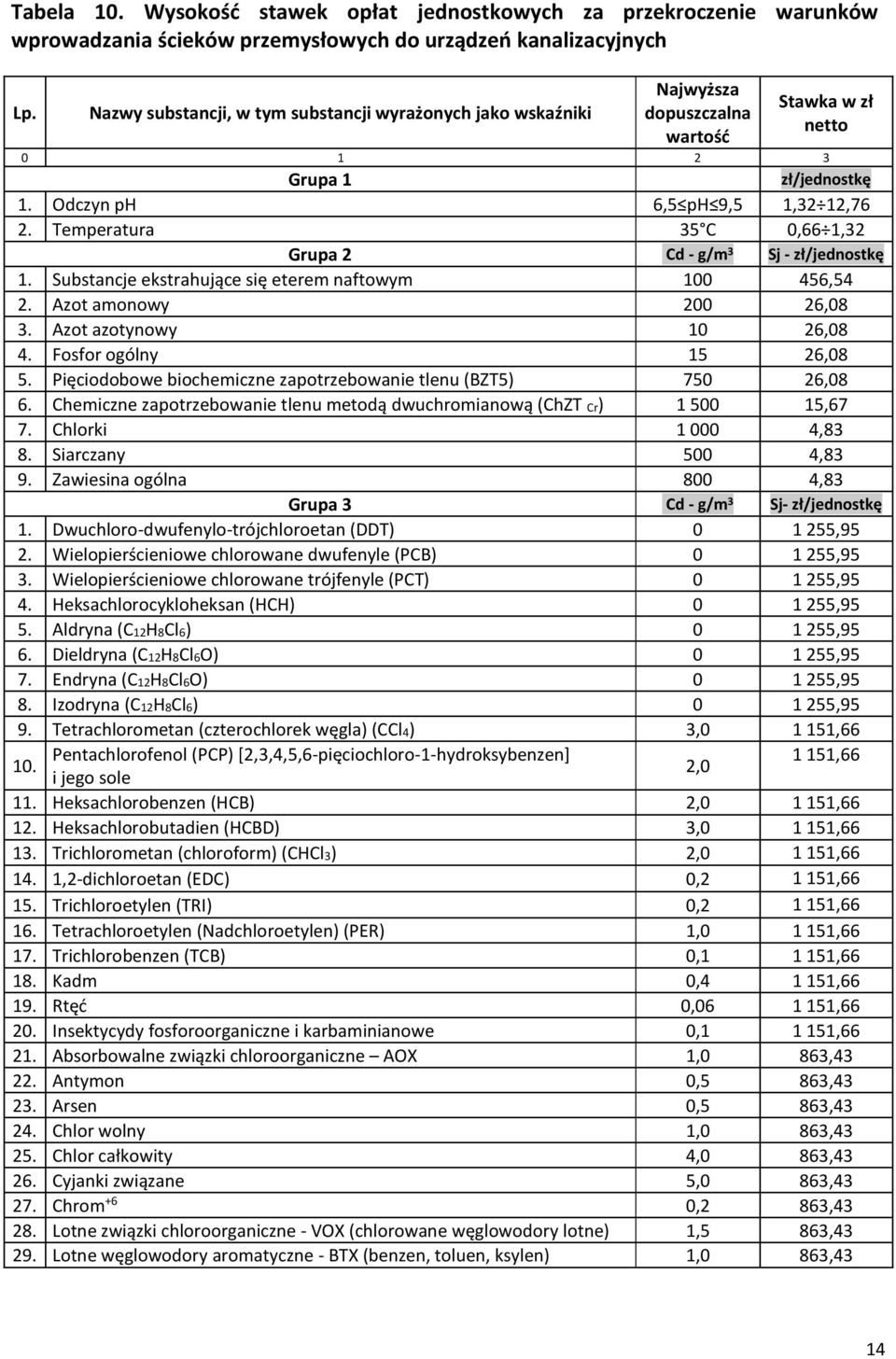 dopuszczalna wartość Stawka w zł netto 0 1 2 3 Grupa 1 zł/jednostkę 1. Odczyn ph 6,5 ph 9,5 1,32 12,76 2. Temperatura 35 C 0,66 1,32 Grupa 2 Cd - g/m 3 Sj - zł/jednostkę 1.