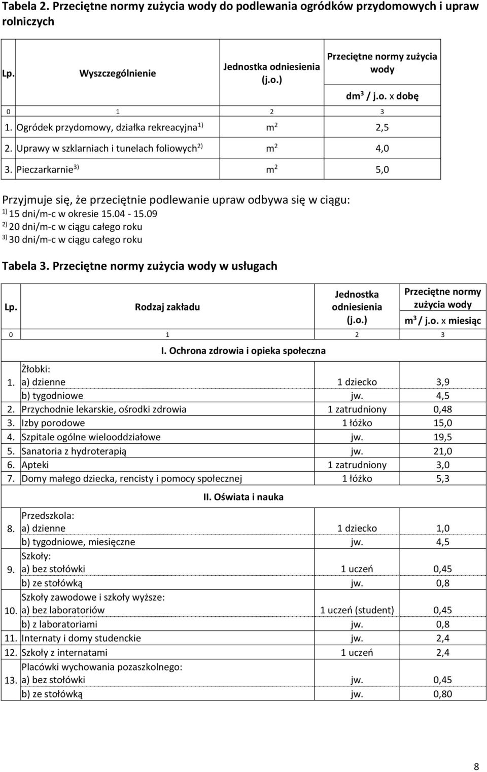 Pieczarkarnie 3) m 2 5,0 Przyjmuje się, że przeciętnie podlewanie upraw odbywa się w ciągu: 1) 15 dni/m-c w okresie 15.04-15.