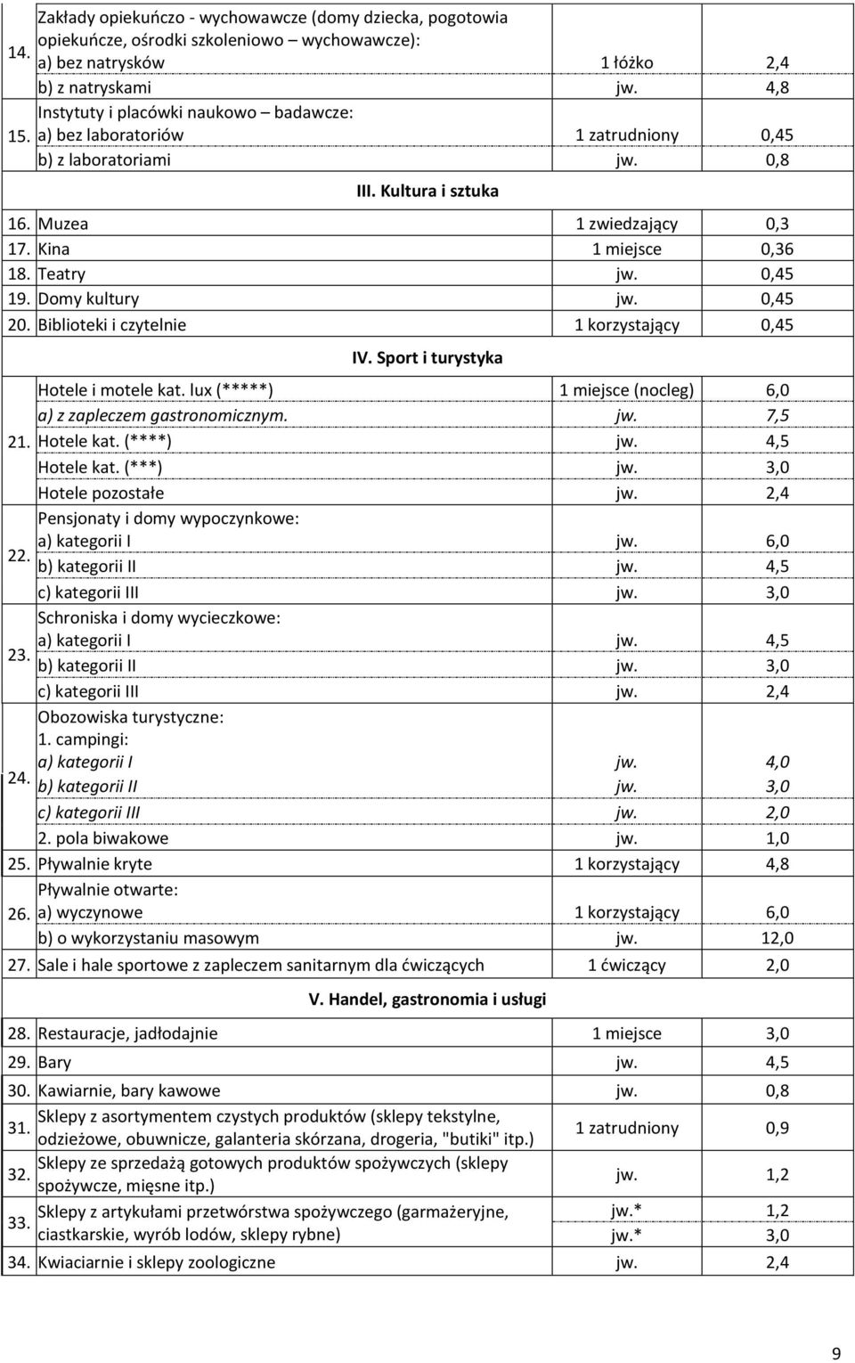 Teatry jw. 0,45 19. Domy kultury jw. 0,45 20. Biblioteki i czytelnie 1 korzystający 0,45 IV. Sport i turystyka Hotele i motele kat. lux (*****) 1 miejsce (nocleg) 6,0 a) z zapleczem gastronomicznym.