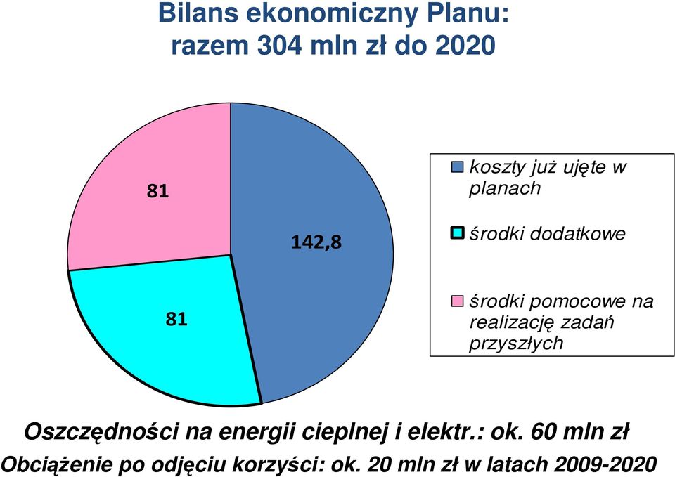 realizację zadań przyszłych Oszczędności na energii cieplnej i