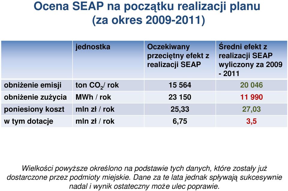 poniesiony koszt mln zł / rok 25,33 27,03 w tym dotacje mln zł / rok 6,75 3,5 Wielkości powyższe określono na podstawie tych danych,