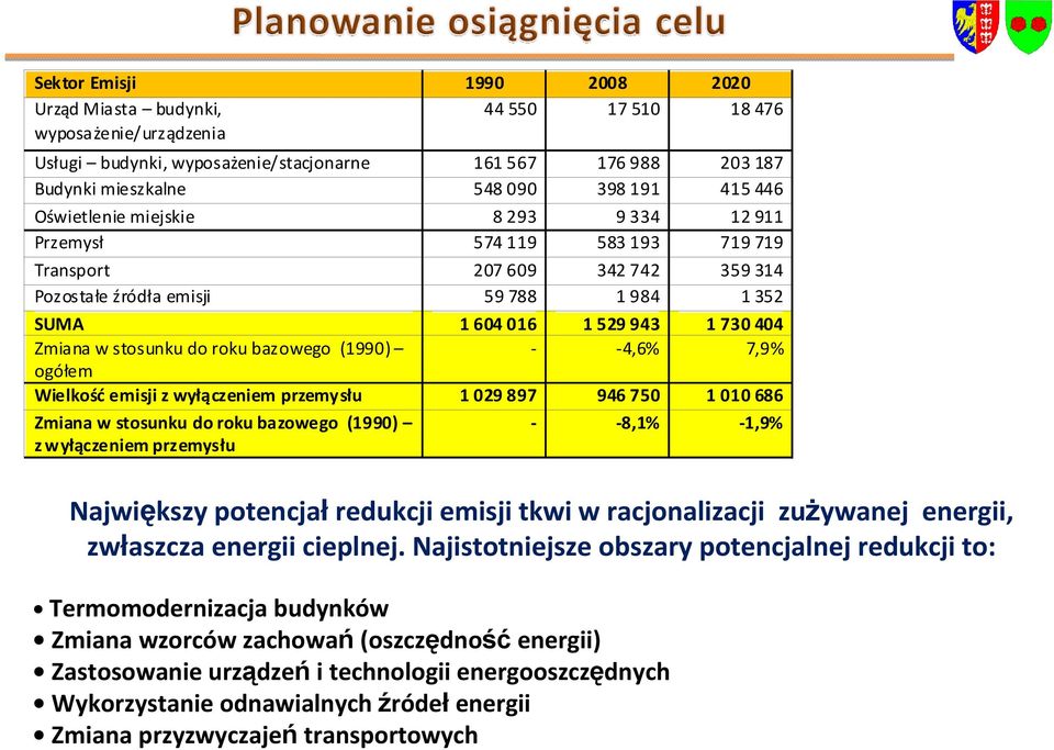 roku bazowego (1990) - -4,6% 7,9% ogółem Wielkość emisji z wyłączeniem przemysłu 1 029 897 946 750 1 010 686 Zmiana w stosunku do roku bazowego (1990) z wyłączeniem przemysłu - -8,1% -1,9% Największy