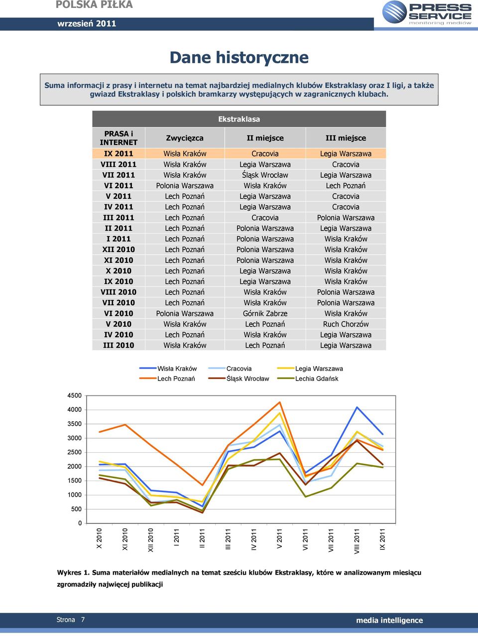 PRASA i INTERNET Ekstraklasa Zwycięzca II miejsce III miejsce IX 2011 Wisła Kraków Cracovia Legia Warszawa VIII 2011 Wisła Kraków Legia Warszawa Cracovia VII 2011 Wisła Kraków Śląsk Wrocław Legia