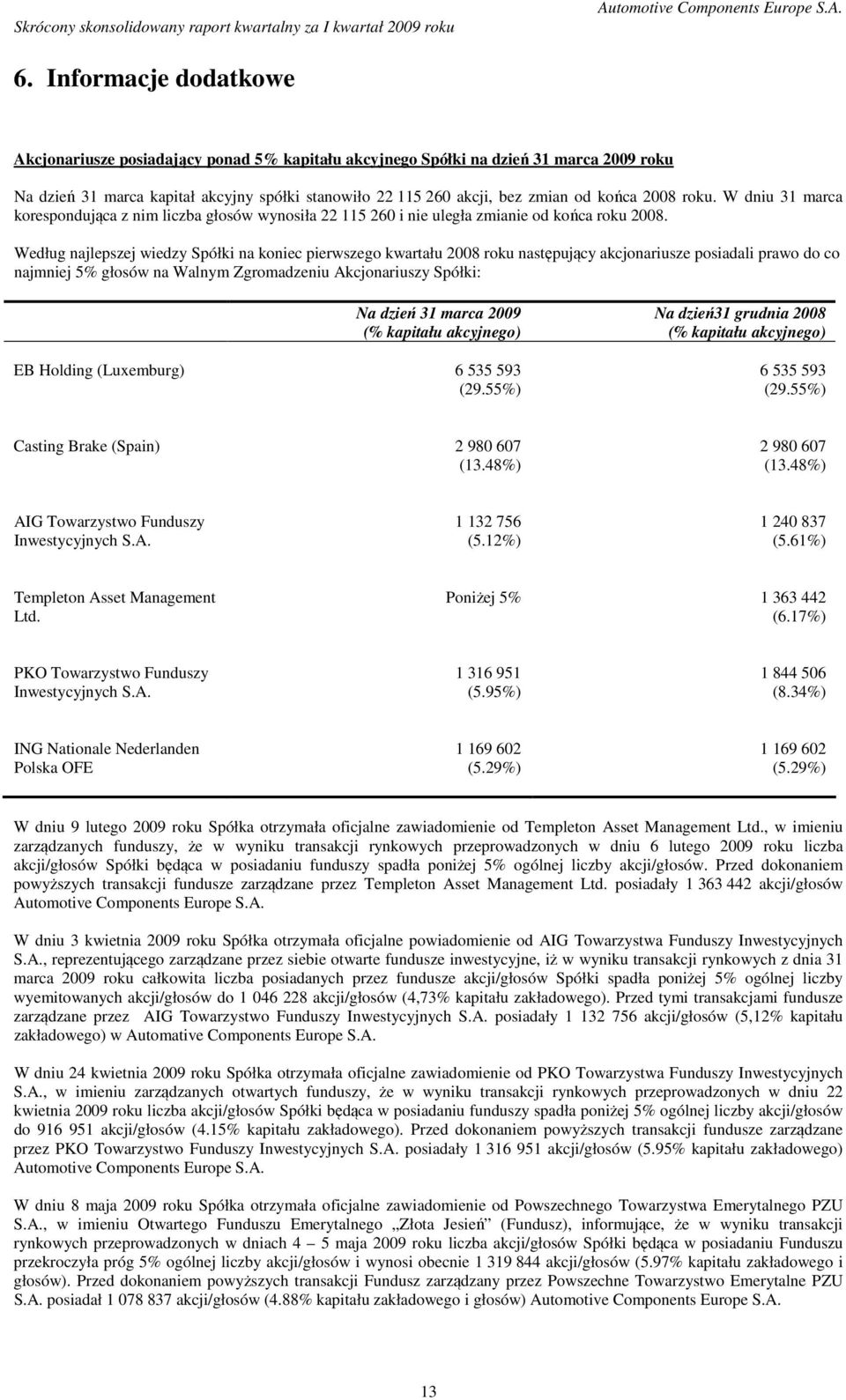 Według najlepszej wiedzy Spółki na koniec pierwszego kwartału 2008 roku następujący akcjonariusze posiadali prawo do co najmniej 5% głosów na Walnym Zgromadzeniu Akcjonariuszy Spółki: Na dzień 31