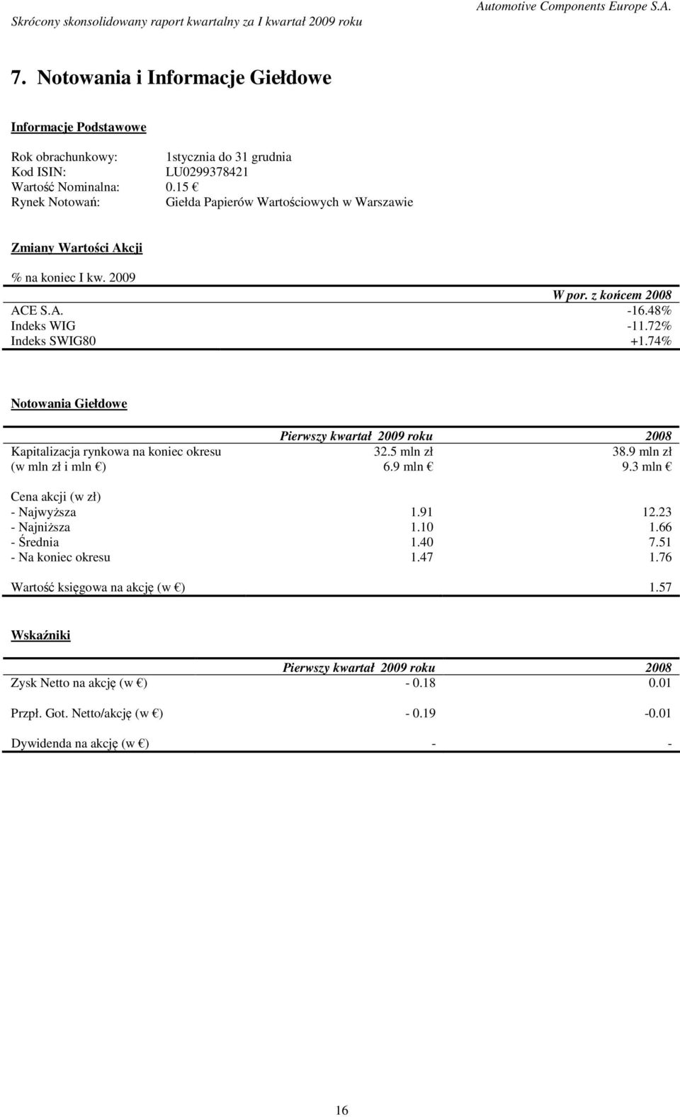 74% Notowania Giełdowe Kapitalizacja rynkowa na koniec okresu (w mln zł i mln ) Pierwszy kwartał 2009 roku 2008 32.5 mln zł 38.9 mln zł 6.9 mln 9.3 mln Cena akcji (w zł) - Najwyższa 1.91 12.