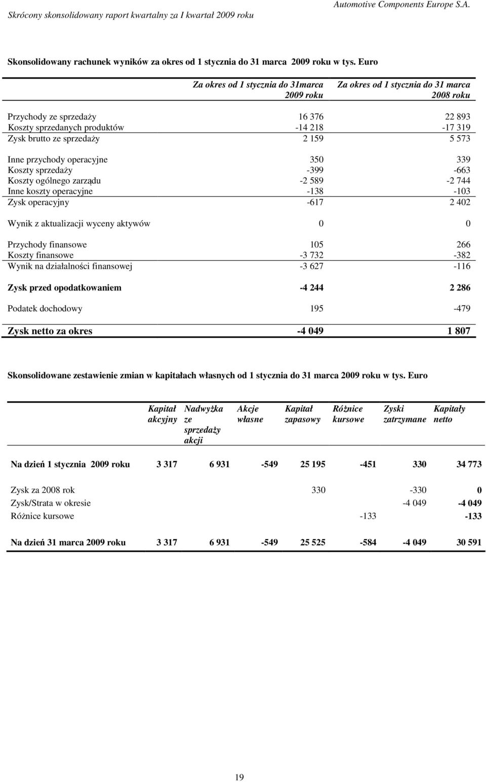 2 159 5 573 Inne przychody operacyjne 350 339 Koszty sprzedaży -399-663 Koszty ogólnego zarządu -2 589-2 744 Inne koszty operacyjne -138-103 Zysk operacyjny -617 2 402 Wynik z aktualizacji wyceny