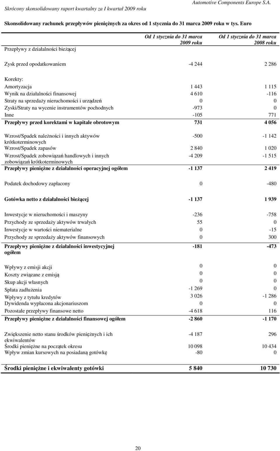 działalności finansowej 4 610-116 Straty na sprzedaży nieruchomości i urządzeń 0 0 Zyski/Straty na wycenie instrumentów pochodnych -973 0 Inne -105 771 Przepływy przed korektami w kapitale obrotowym