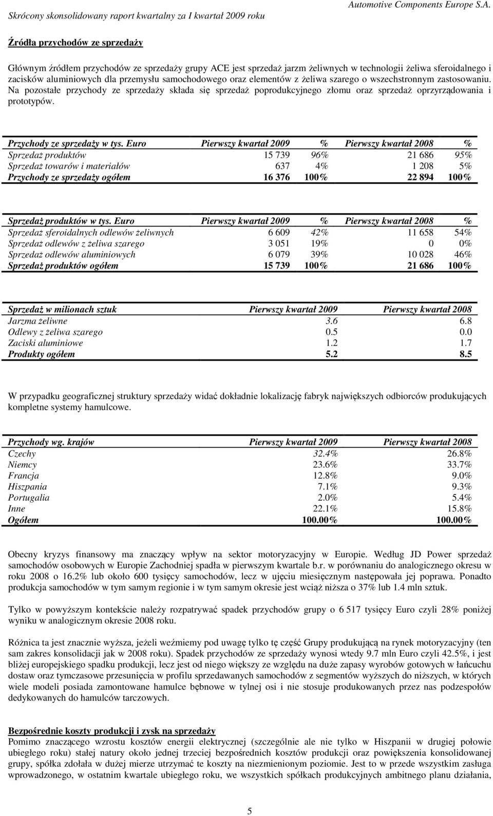 Przychody ze sprzedaży w tys.