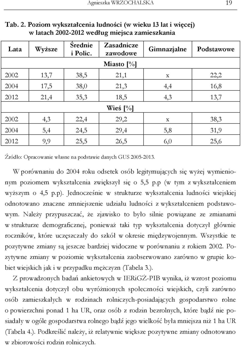 31,9 2012 9,9 25,5 26,5 6,0 25,6 Źródło: Opracowanie własne na podstawie danych GUS 2005-2013.