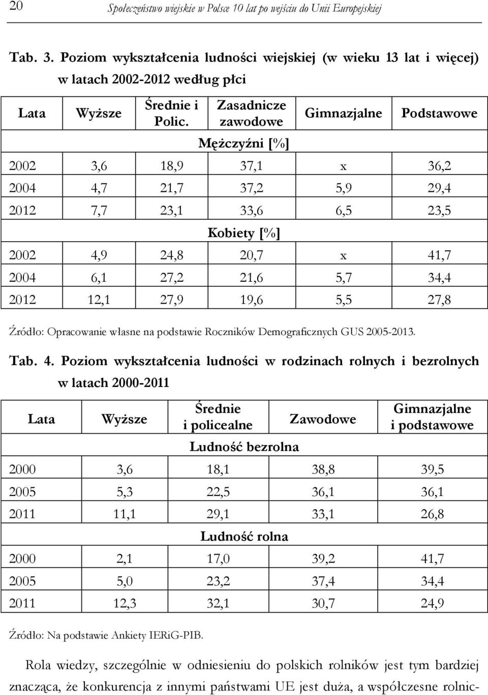 Zasadnicze zawodowe Mężczyźni [%] Gimnazjalne Podstawowe 2002 3,6 18,9 37,1 x 36,2 2004 4,7 21,7 37,2 5,9 29,4 2012 7,7 23,1 33,6 6,5 23,5 Kobiety [%] 2002 4,9 24,8 20,7 x 41,7 2004 6,1 27,2 21,6 5,7