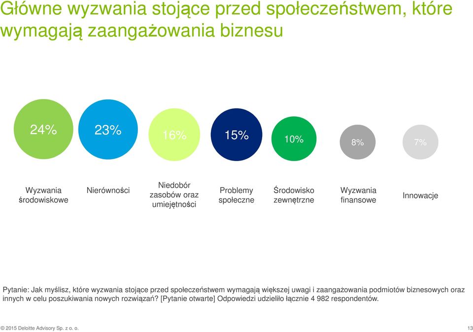 myślisz, które wyzwania stojące przed społeczeństwem wymagają większej uwagi i zaangażowania podmiotów biznesowych oraz innych w