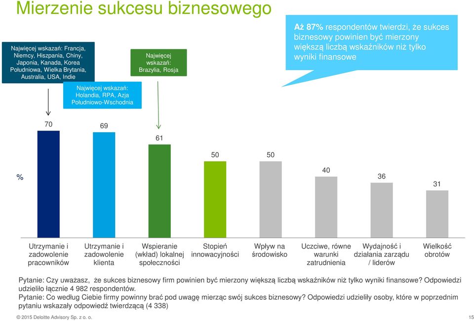 40 36 31 Utrzymanie i zadowolenie pracowników Utrzymanie i zadowolenie klienta Wspieranie (wkład) lokalnej społeczności Stopień innowacyjności Wpływ na środowisko Uczciwe, równe warunki zatrudnienia