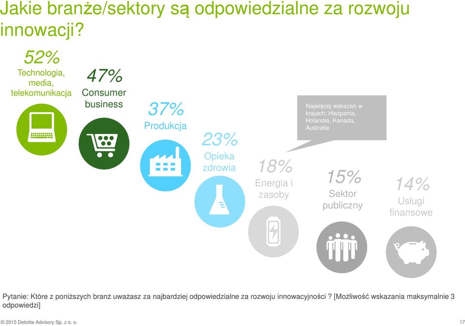 Najwięcej wskazań w krajach: Hiszpania, Holandia, Kanada, Australia 15% Sektor publiczny 14% Usługi finansowe