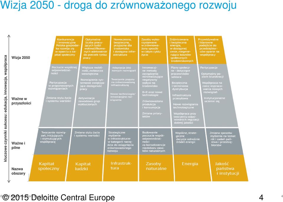 2050 Ważne w przyszłości Ważne i pilne Nazwa obszary 2015