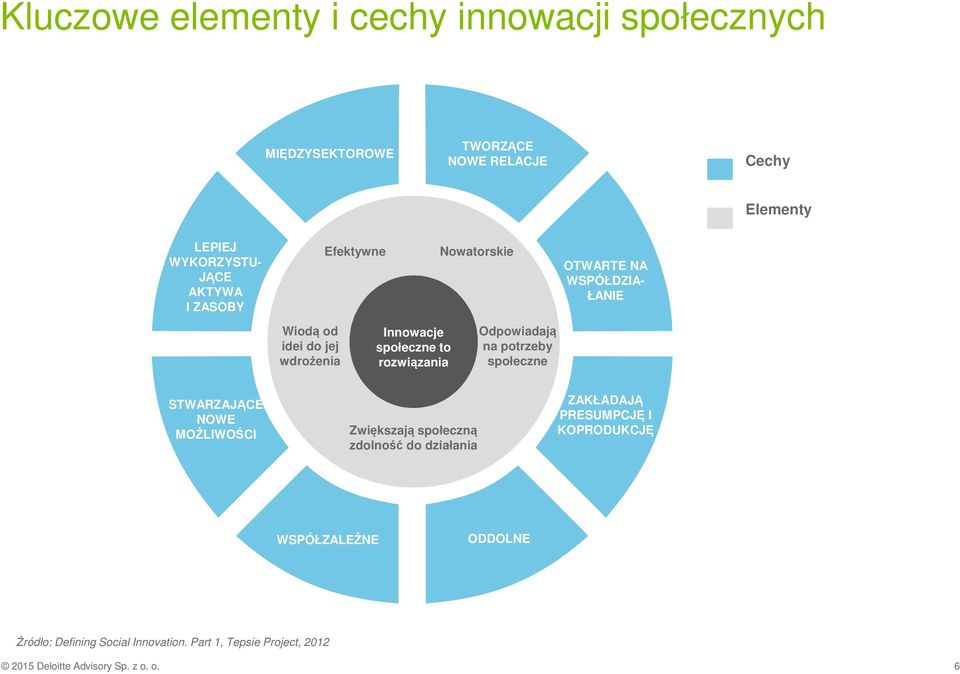 rozwiązania Odpowiadają na potrzeby społeczne STWARZAJĄCE NOWE MOŻLIWOŚCI Zwiększają społeczną zdolność do działania ZAKŁADAJĄ