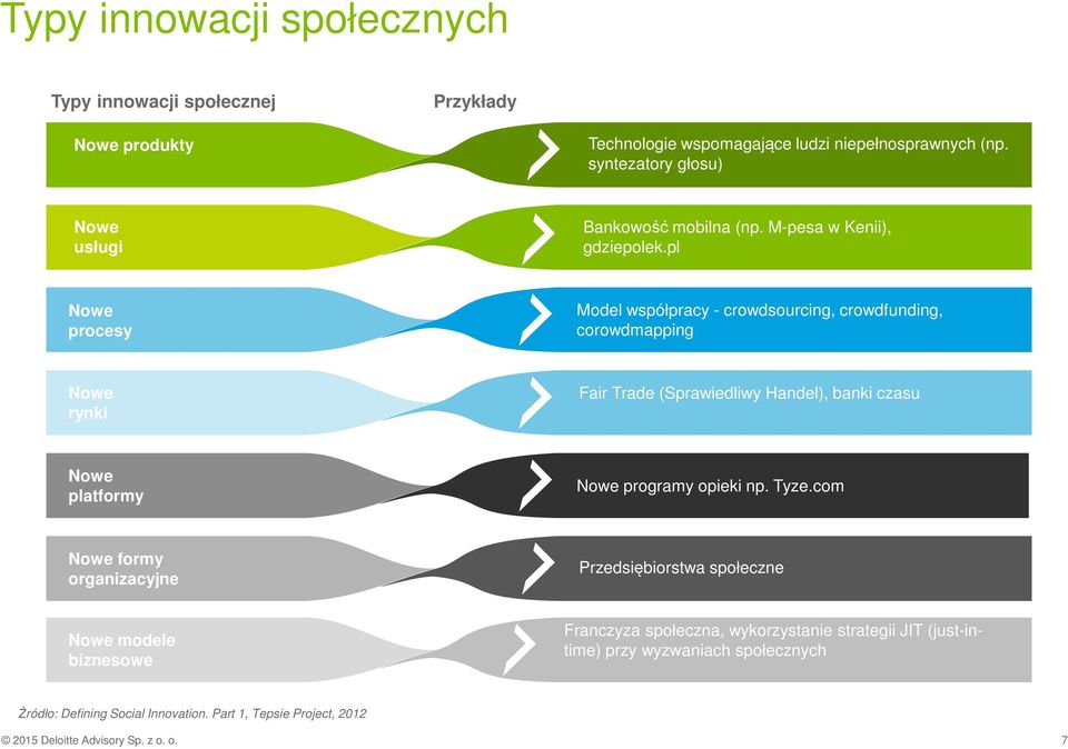 pl Nowe procesy Model współpracy - crowdsourcing, crowdfunding, corowdmapping Nowe rynki Fair Trade (Sprawiedliwy Handel), banki czasu Nowe platformy Nowe programy