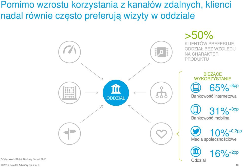 WYKORZYSTANIE +8pp 65% Bankowość internetowa 31% Bankowość mobilna +8pp Źródło: World Retail