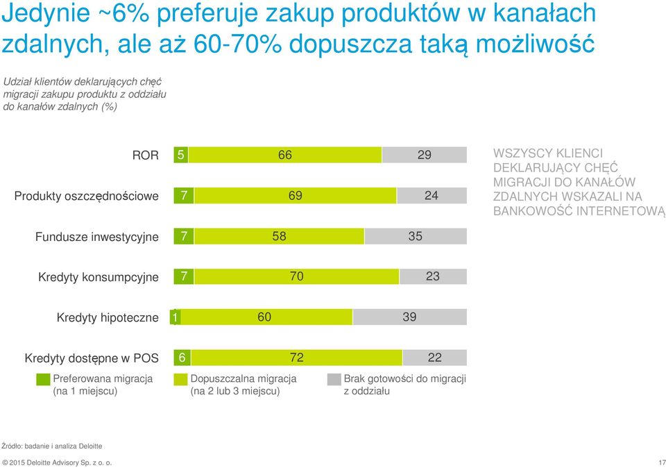 BANKOWOŚĆ INTERNETOWĄ Fundusze inwestycyjne 7 58 35 Kredyty konsumpcyjne 7 70 23 Kredyty hipoteczne 1 60 39 Kredyty dostępne w POS 6 72 22 Preferowana migracja