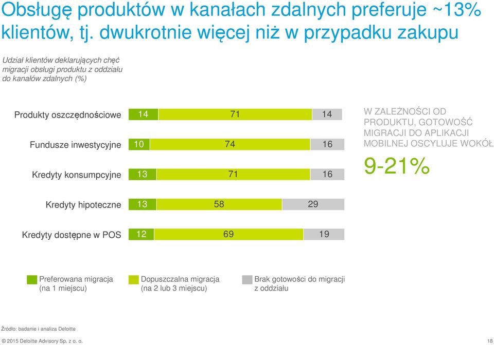 oszczędnościowe Fundusze inwestycyjne Kredyty konsumpcyjne 14 10 13 74 71 71 14 16 16 W ZALEŻNOŚCI OD PRODUKTU, GOTOWOŚĆ MIGRACJI DO APLIKACJI MOBILNEJ