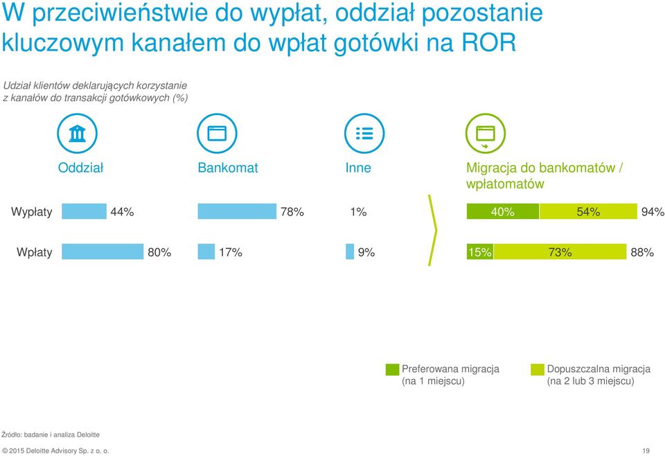 / wpłatomatów Wypłaty 44% 78% 1% 40% 54% 94% Wpłaty 80% 17% 9% 15% 73% 88% Preferowana migracja (na 1 miejscu)