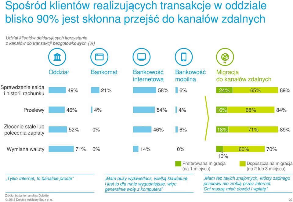 polecenia zapłaty 52% 0% 46% 6% 18% 71% 89% Wymiana waluty 71% 0% 14% 0% 10% 60% 70% Preferowana migracja (na 1 miejscu) Dopuszczalna migracja (na 2 lub 3 miejscu) Tylko Internet, to banalnie proste