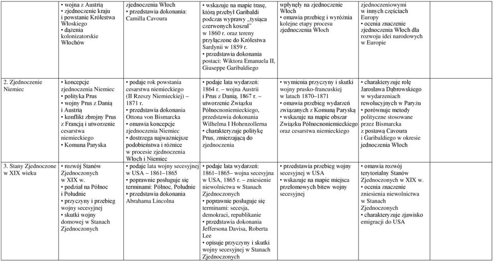 postaci: Wiktora Emanuela II, Giuseppe Garibaldiego wpłynęły na zjednoczenie Włoch omawia przebieg i wyróżnia kolejne etapy procesu zjednoczenia Włoch zjednoczeniowymi w innych częściach Europy