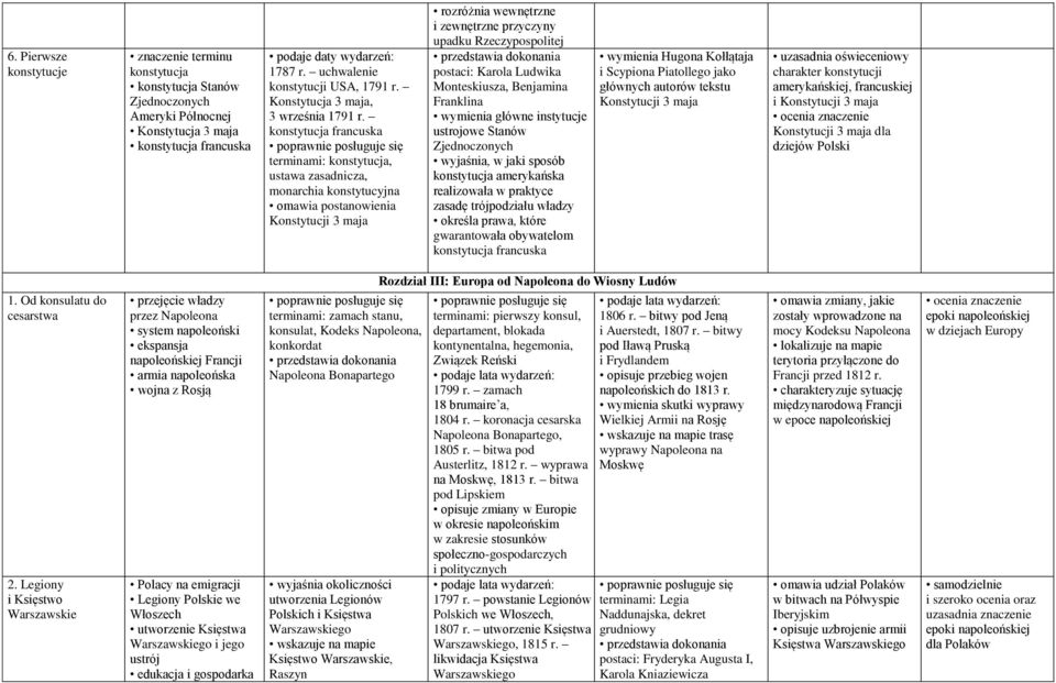 konstytucja francuska terminami: konstytucja, ustawa zasadnicza, monarchia konstytucyjna omawia postanowienia Konstytucji 3 maja rozróżnia wewnętrzne i zewnętrzne przyczyny upadku Rzeczypospolitej