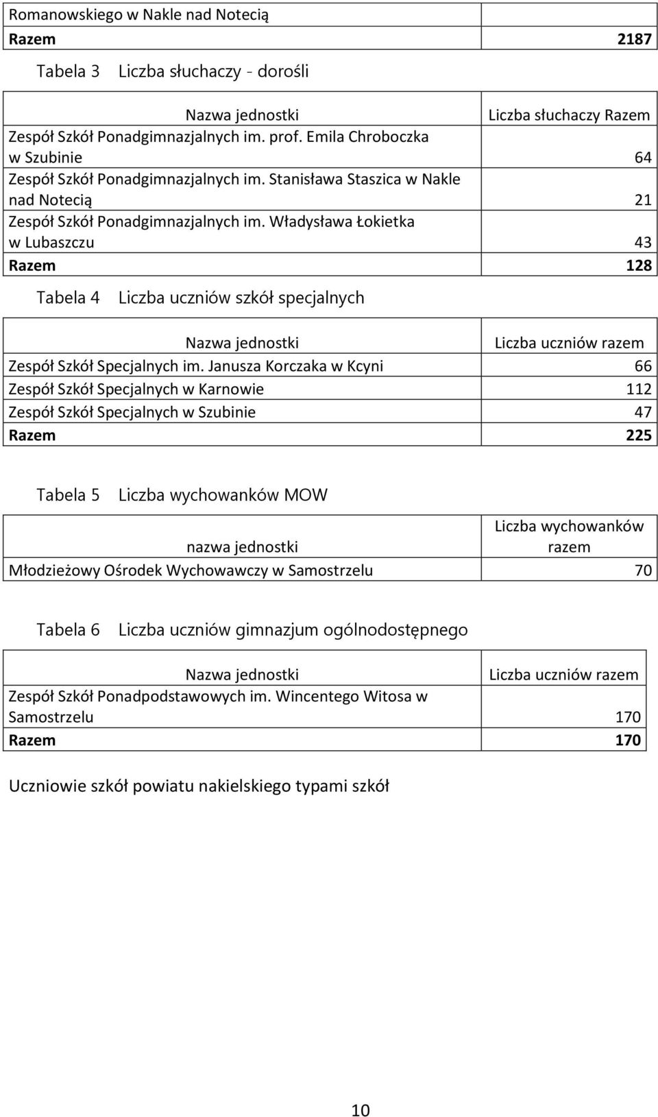 Władysława Łokietka w Lubaszczu 43 Razem 128 Tabela 4 Liczba uczniów szkół specjalnych Nazwa jednostki Liczba uczniów razem Zespół Szkół Specjalnych im.