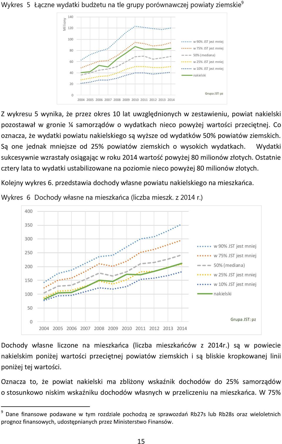 Co oznacza, że wydatki powiatu nakielskiego są wyższe od wydatków 50% powiatów ziemskich. Są one jednak mniejsze od 25% powiatów ziemskich o wysokich wydatkach.