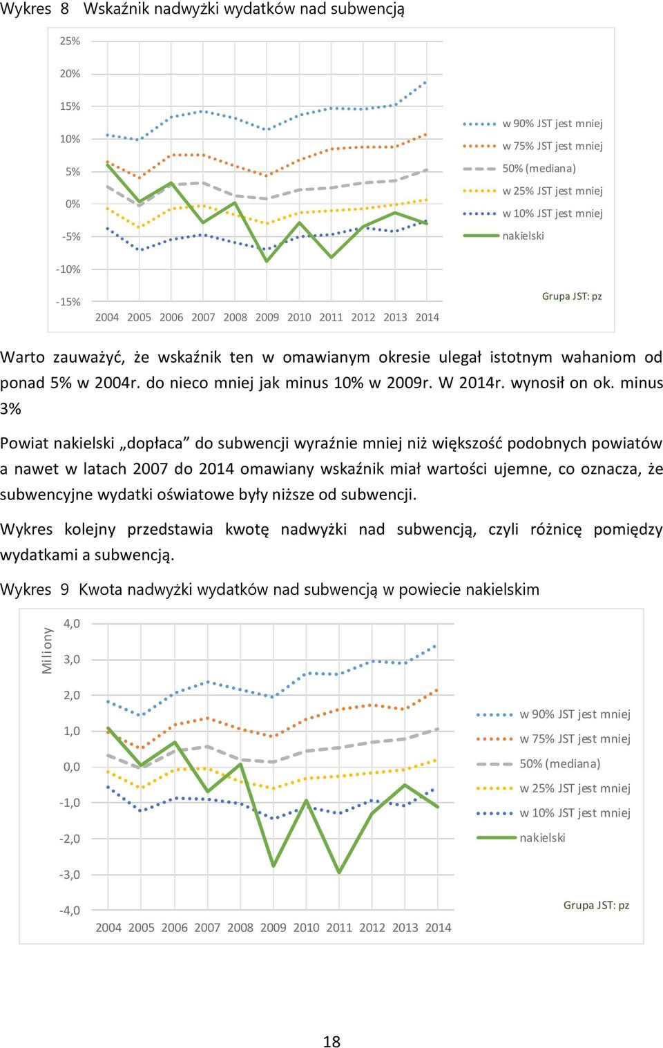 minus 3% Powiat nakielski dopłaca do subwencji wyraźnie mniej niż większość podobnych powiatów a nawet w latach 2007 do 2014 omawiany wskaźnik miał wartości ujemne, co oznacza, że subwencyjne wydatki