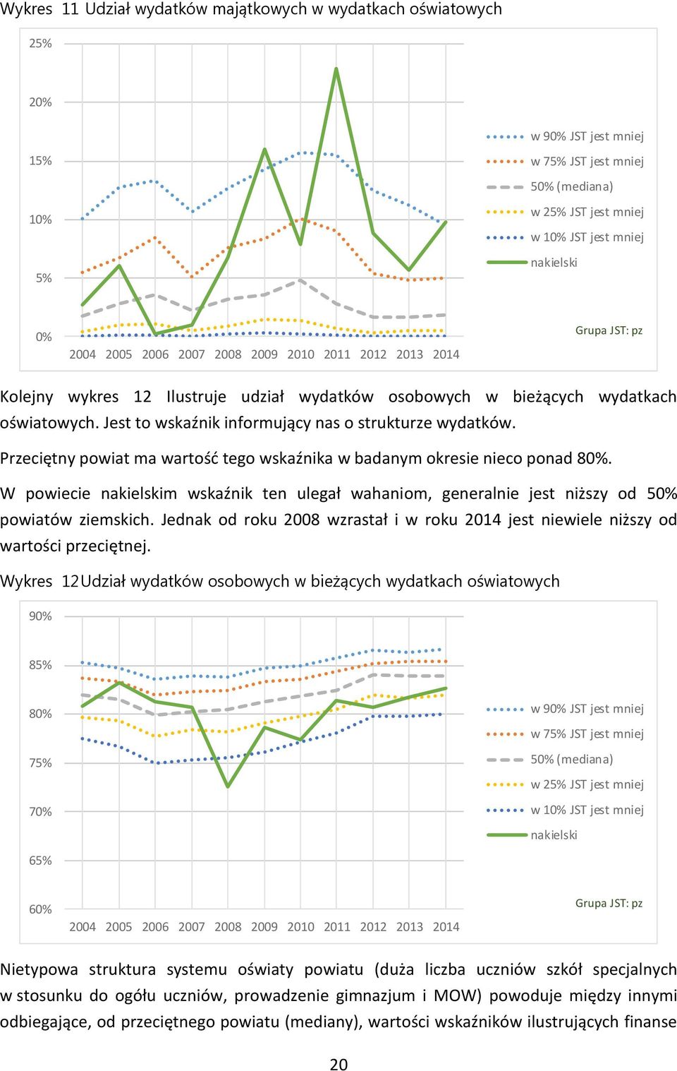 W powiecie nakielskim wskaźnik ten ulegał wahaniom, generalnie jest niższy od 50% powiatów ziemskich. Jednak od roku 2008 wzrastał i w roku 2014 jest niewiele niższy od wartości przeciętnej.