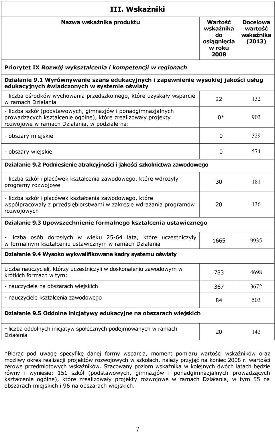 Działania - liczba szkół (podstawowych, gimnazjów i ponadgimnazjalnych prowadzących kształcenie ogólne), które zrealizowały projekty rozwojowe w ramach Działania, w podziale na: 22 132 0* 903 -