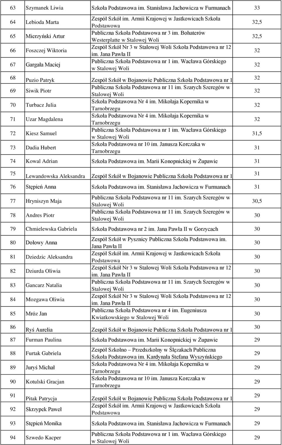 Bojanowie Publiczna Szkoła nr 1 69 Siwik Piotr 70 Turbacz Julia 71 Uzar Magdalena 72 Kiesz Samuel w 73 Dadia Hubert 74 Kowal Adrian Szkoła im.