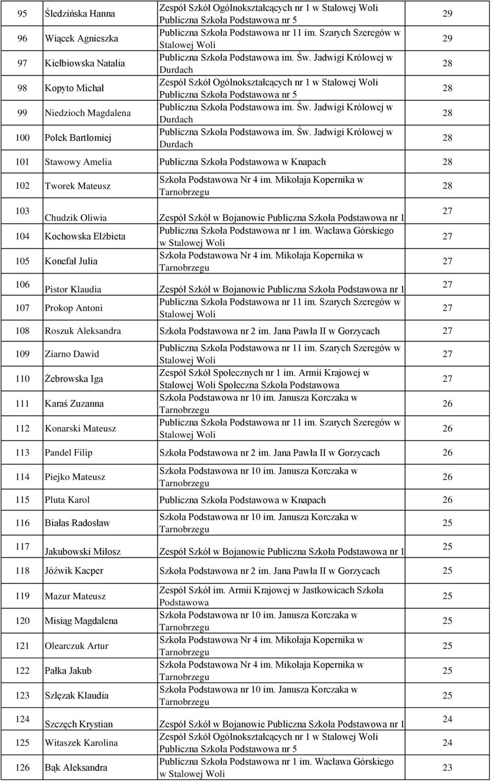 Zespół Szkół w Bojanowie Publiczna Szkoła nr 1 107 Prokop Antoni 108 Roszuk Aleksandra Szkoła nr 2 w Gorzycach 109 Ziarno Dawid 110 Żebrowska Iga 111 Karaś Zuzanna 112 Konarski Mateusz Zespół Szkół