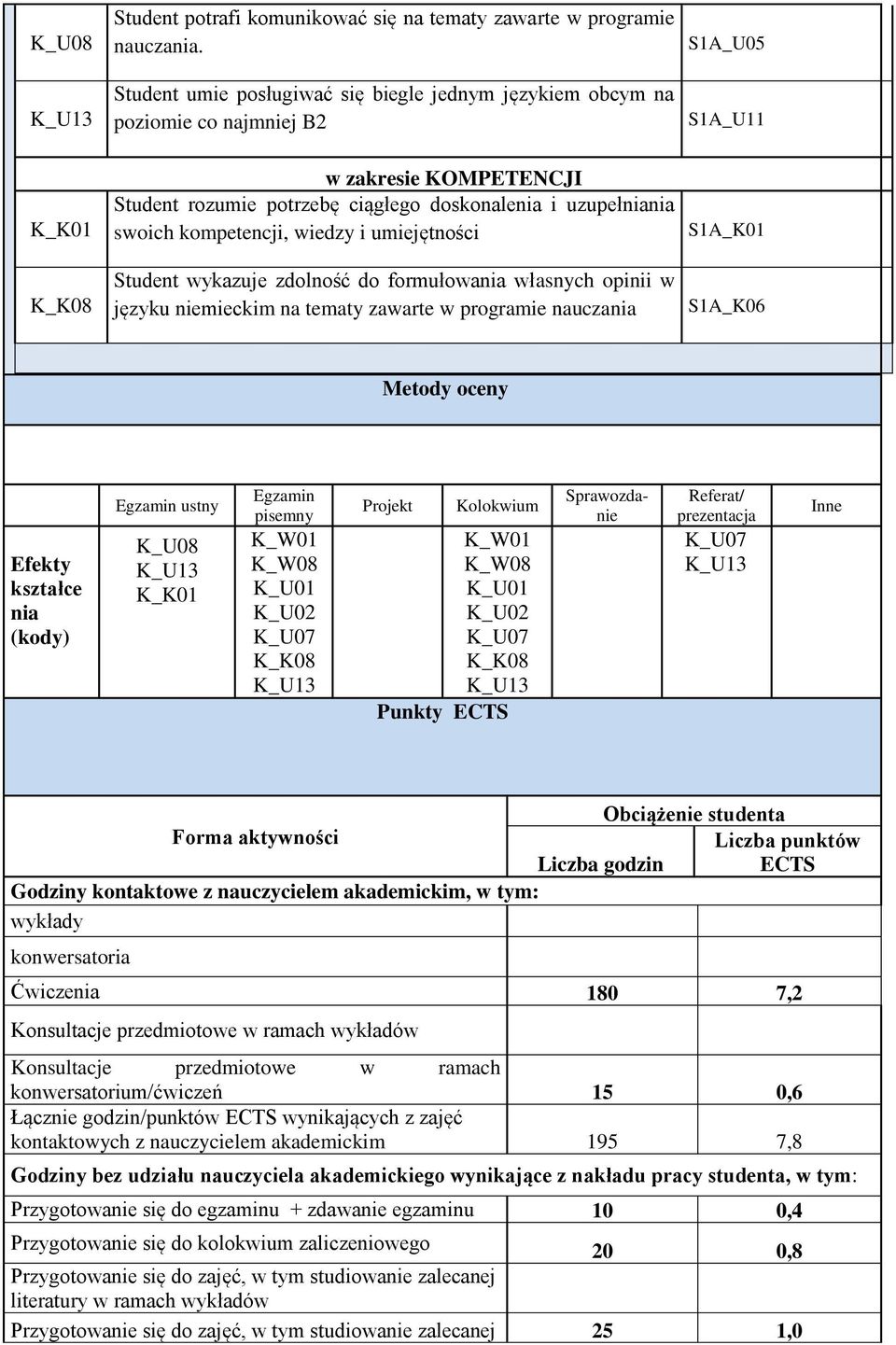 kompetencji, wiedzy i umiejętności Student wykazuje zdolność do formułowania własnych opinii w języku niemieckim na tematy zawarte w programie nauczania S1A_K01 S1A_K06 Metody oceny Efekty kształce