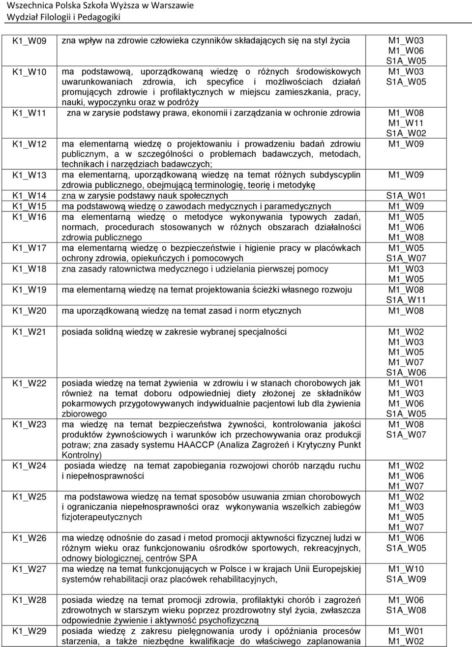 zdrowia M1_W11 S1A_W02 K1_W12 ma elementarną wiedzę o projektowaniu i prowadzeniu badań zdrowiu publicznym, a w szczególności o problemach badawczych, metodach, technikach i narzędziach badawczych;