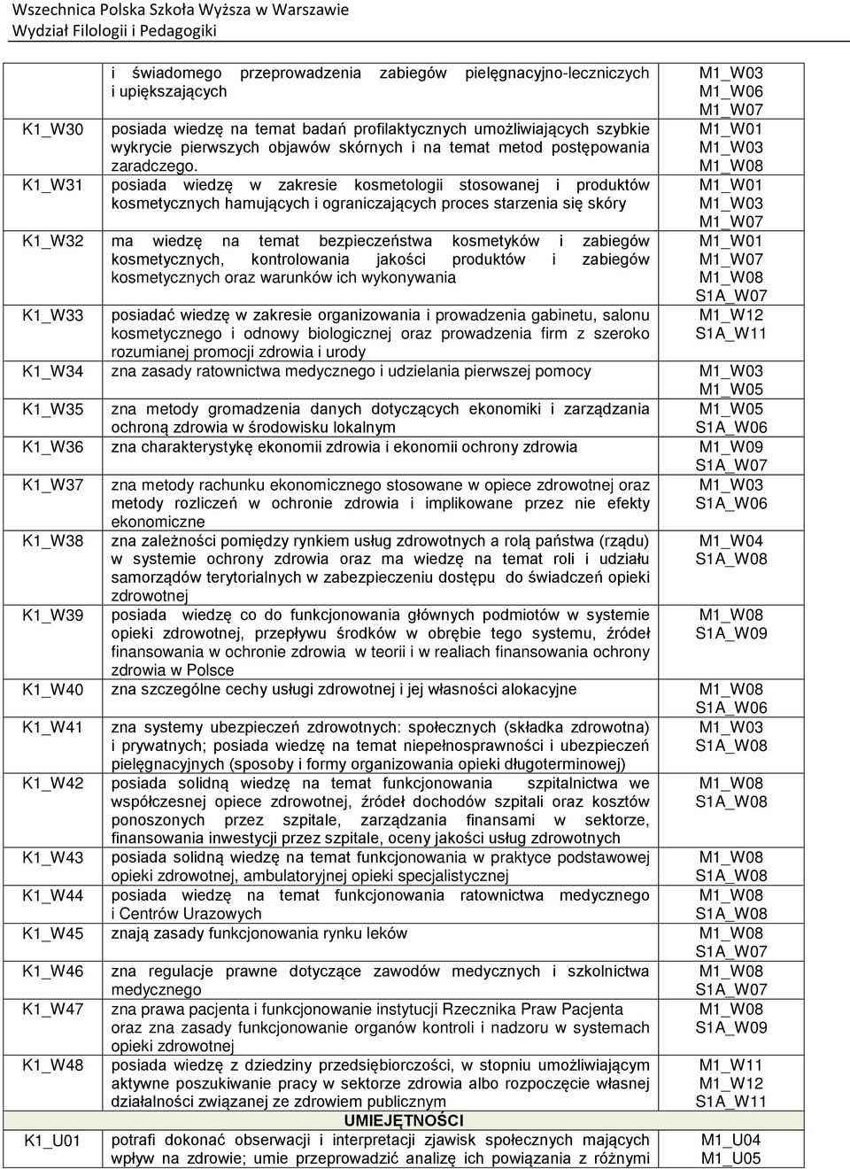 K1_W31 posiada wiedzę w zakresie kosmetologii stosowanej i produktów kosmetycznych hamujących i ograniczających proces starzenia się skóry K1_W32 ma wiedzę na temat bezpieczeństwa kosmetyków i