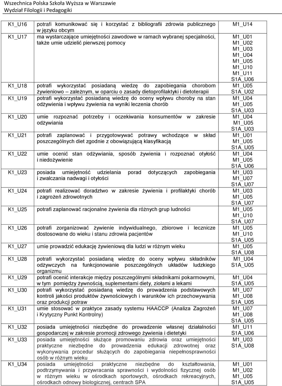 wiedzę do oceny wpływu choroby na stan odżywienia i wpływu żywienia na wyniki leczenia chorób K1_U20 K1_U21 K1_U22 umie rozpoznać potrzeby i oczekiwania konsumentów w zakresie odżywiania potrafi