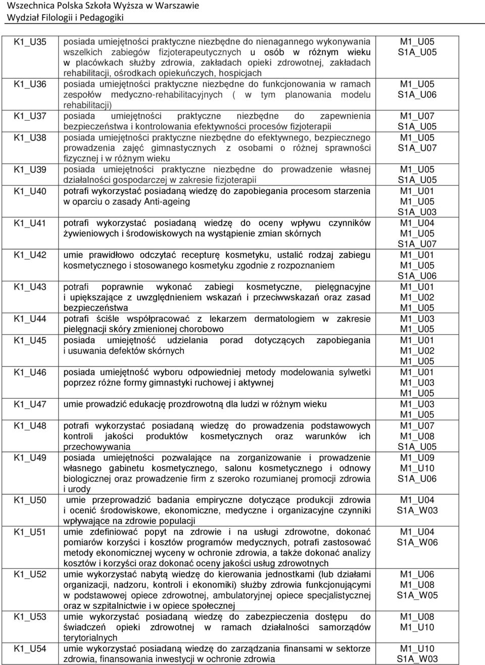 rehabilitacji) K1_U37 posiada umiejętności praktyczne niezbędne do zapewnienia bezpieczeństwa i kontrolowania efektywności procesów fizjoterapii K1_U38 posiada umiejętności praktyczne niezbędne do