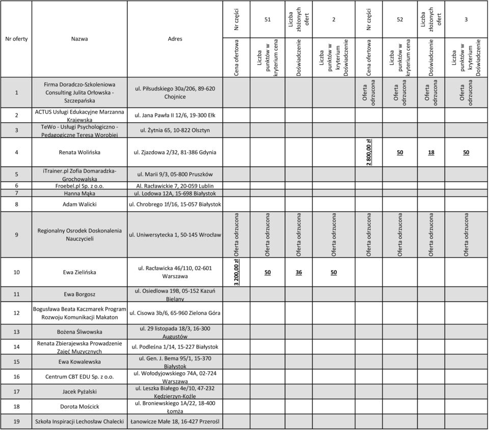 Chrobrego f/6, -07 Regiolny Osrodek Doskolenia ul. Uniwersytecka, 0- Wrocław 0 Ewa Zielińska ul.