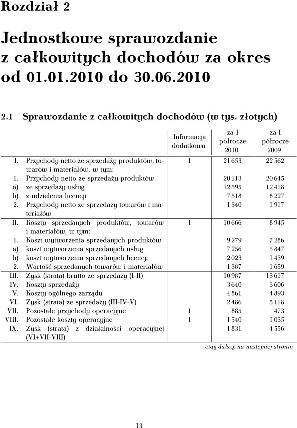 Przychody netto ze sprzedaży produktów 20 113 20 645 a) ze sprzedaży usług 12 595 12 418 b) z udzielenia licencji 7 518 8 227 2. Przychody netto ze sprzedaży towarów i materiałów 1 540 1 917 II.