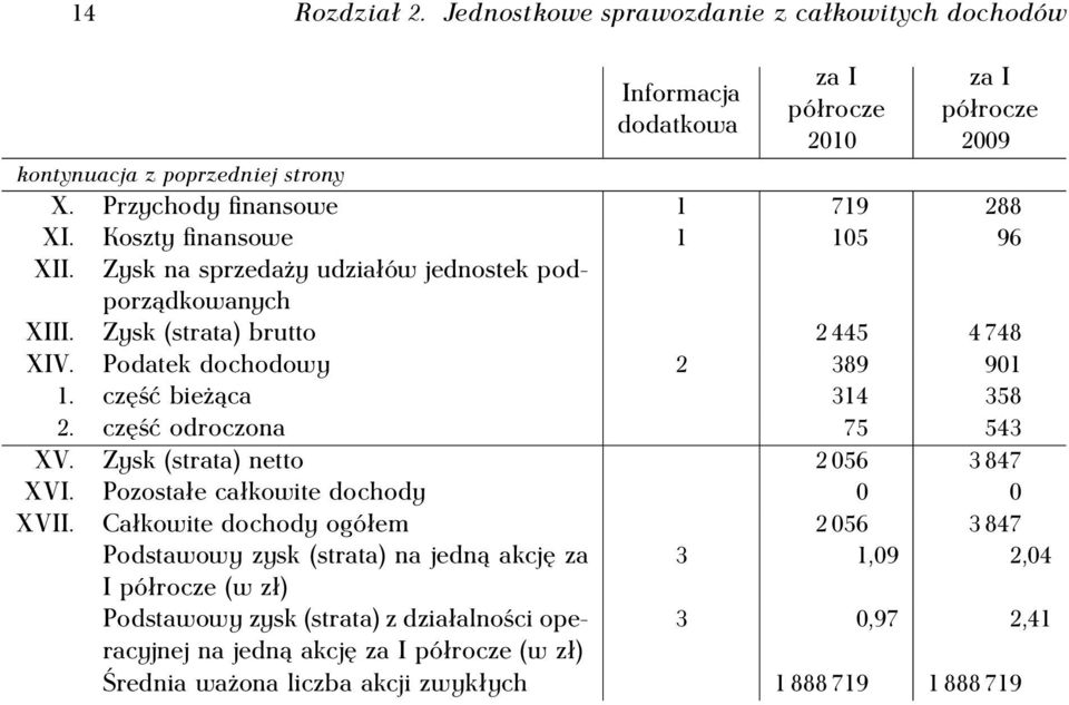 Podatek dochodowy 2 389 901 1. część bieżąca 314 358 2. część odroczona 75 543 XV. Zysk (strata) netto 2 056 3 847 XVI. Pozostałe całkowite dochody 0 0 XVII.