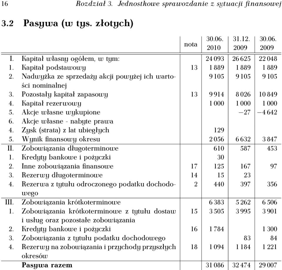 Kapitał rezerwowy 1 000 1 000 1 000 5. Akcje własne wykupione 27 4 642 6. Akcje własne - nabyte prawa 4. Zysk (strata) z lat ubiegłych 129 5. Wynik finansowy okresu 2 056 6 632 3 847 II.