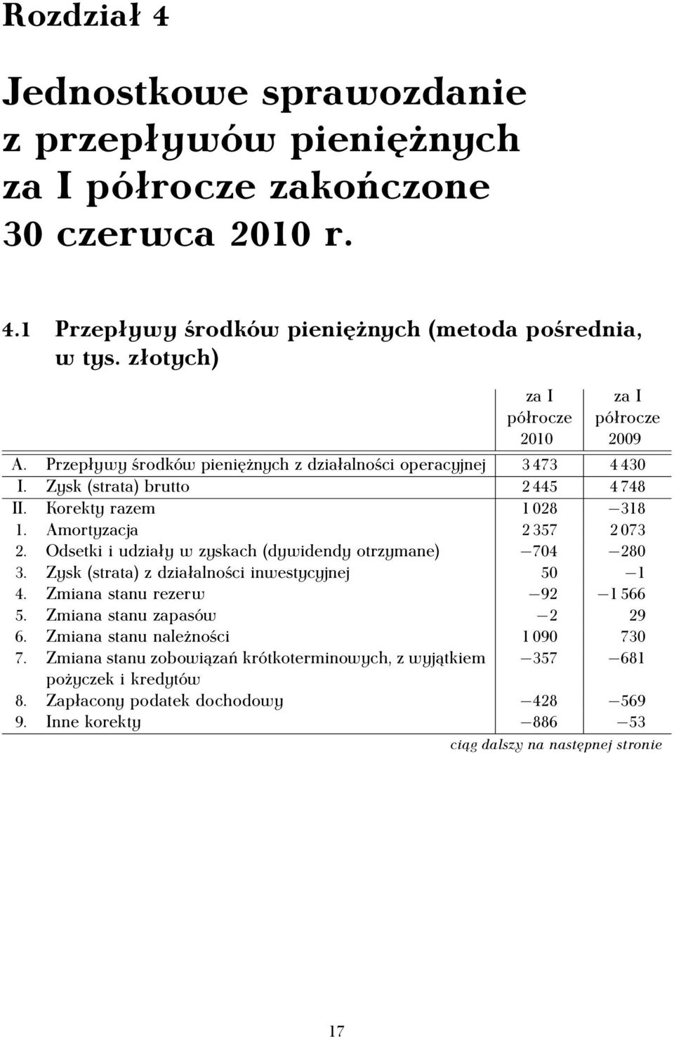 Amortyzacja 2 357 2 073 2. Odsetki i udziały w zyskach (dywidendy otrzymane) 704 280 3. Zysk (strata) z działalności inwestycyjnej 50 1 4. Zmiana stanu rezerw 92 1 566 5.