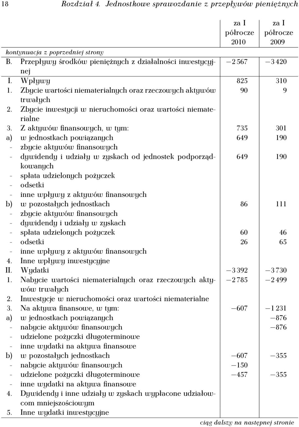 Zbycie inwestycji w nieruchomości oraz wartości niematerialne 3.