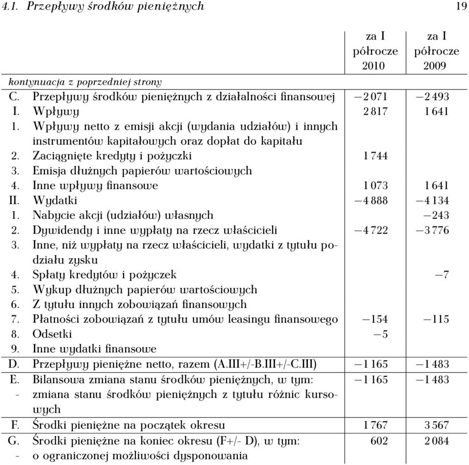 Emisja dłużnych papierów wartościowych 4. Inne wpływy finansowe 1 073 1 641 II. Wydatki 4 888 4 134 1. Nabycie akcji (udziałów) własnych 243 2.