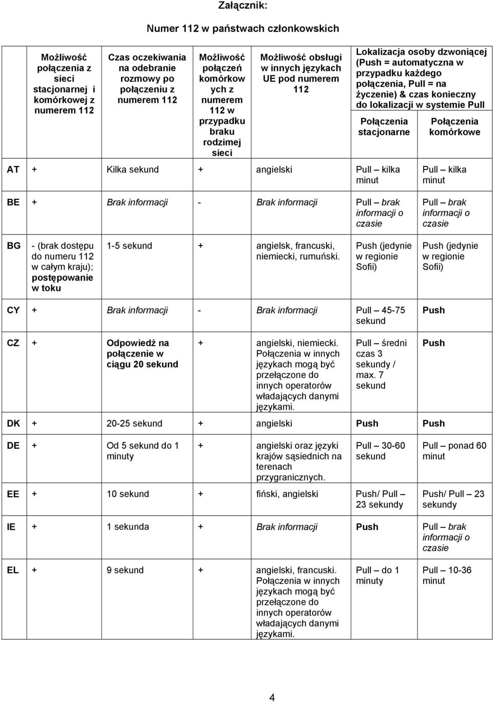 w systemie Pull stacjonarne AT + Kilka + angielski Pull kilka komórkowe Pull kilka BE + Brak informacji - Brak informacji Pull brak Pull brak BG - (brak dostępu do numeru 112 w całym kraju); w toku