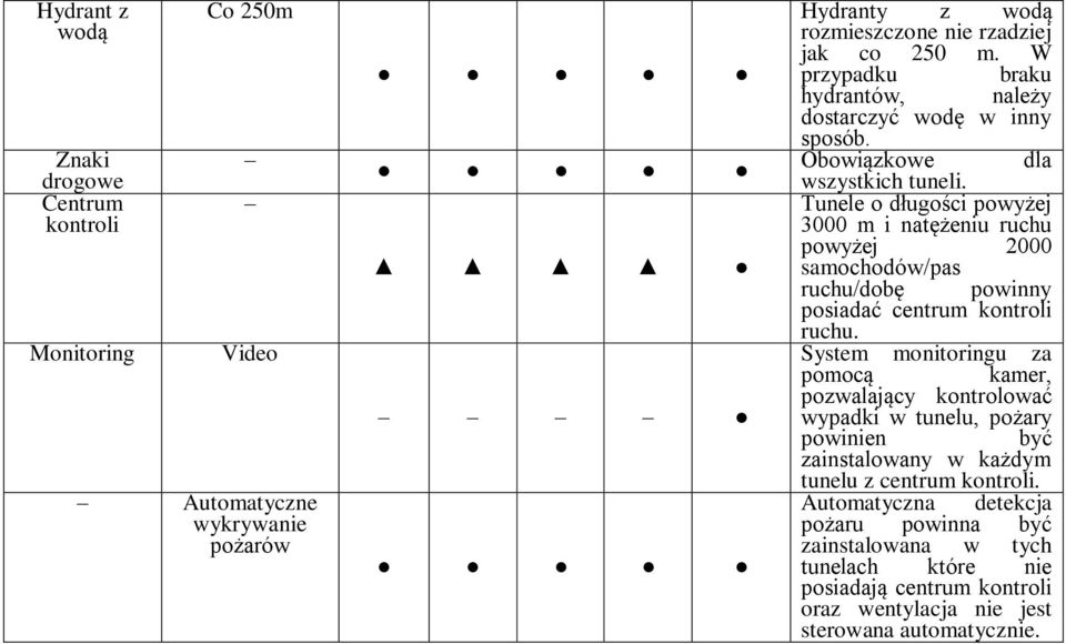 Tunele o długości powyżej 3000 m i natężeniu ruchu powyżej 2000 samochodów/pas ruchu/dobę powinny posiadać centrum kontroli ruchu.